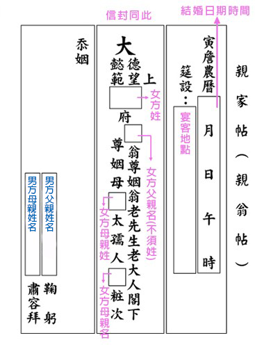 母舅帖，十二版帖，親家帖，喜帖